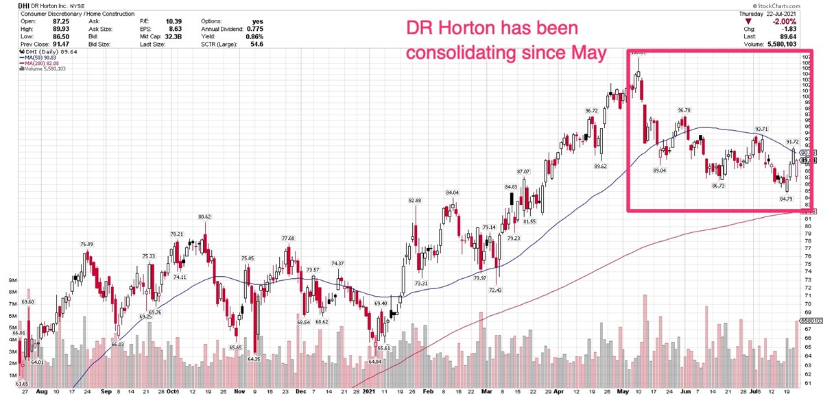 DR Horton Beats Top-Line Views, Says Homebuilding Demand Unbelievable 